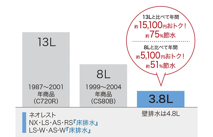 節水性も抜群！エコでお得なトイレリフォーム