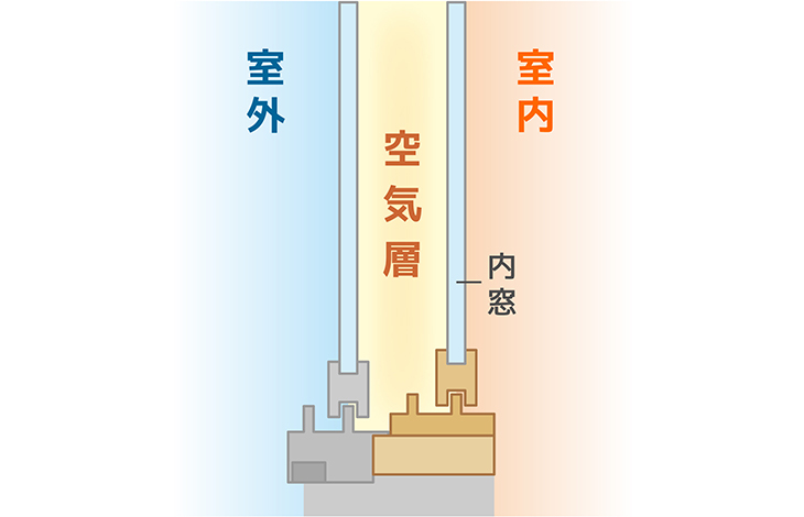 内窓設置の仕組み
