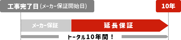 工事完了日(メーカー保証開始日)からメーカー保証+延長保証でトータル10年間！